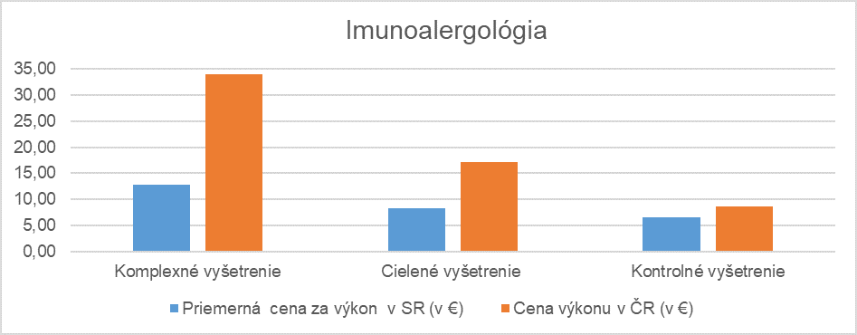 Porovnanie cien vybraných výkonov medzi SR a ČR - imunoalergológia