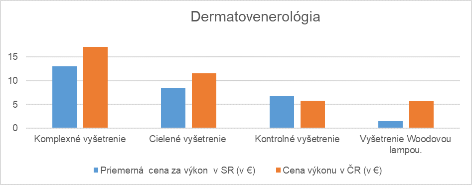 Porovnanie cien vybraných výkonov medzi SR a ČR - dermatovenerológia