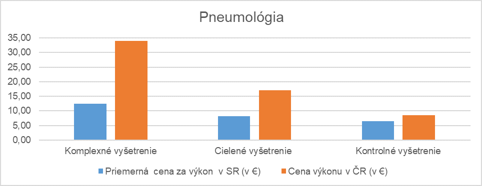 Porovnanie cien vybraných výkonov medzi SR a ČR - pneumológia