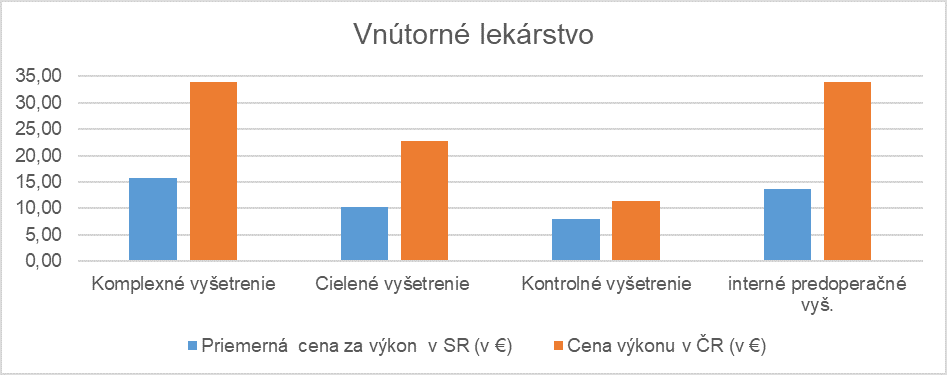Porovnanie cien vybraných výkonov medzi SR a ČR - vnútorné lekárstvo