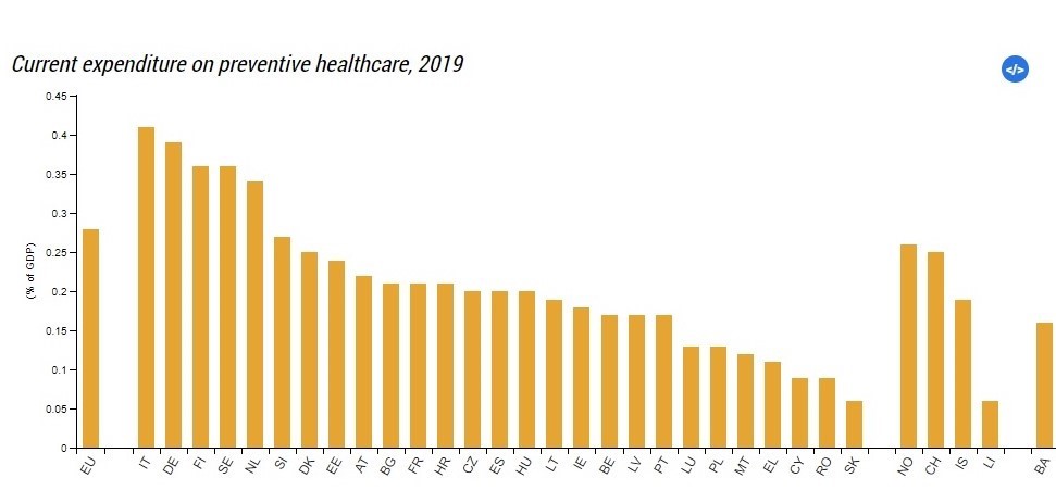 Výdavky na na preventívnu starostlivosť za rok 2019 (% z HDP)