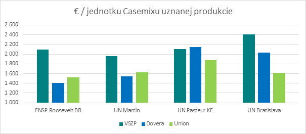 Porovnanie platieb jednotlivých ZP za jednotku produkcie vo FNsP Roosevelta v Banskej bystrici, UN Martin, UN L.Pasteura Košice a UN Bratislava