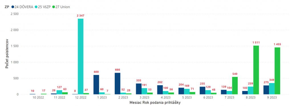 Grafické znázornenie, ako sa prepoisťovanie skupiny 26-tisíc tzv. často prepoisťovaných poistencov vyvíjalo v čase