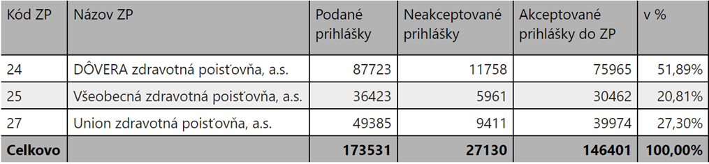 Prehľad podaných, neakceptovaných a akceptovaných prihlášok na zmenu ZP od 1. 1. 2024