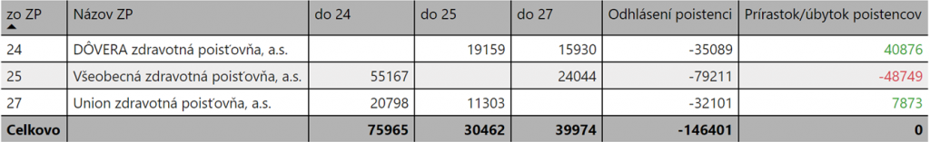 Prehľad akceptovaných prihlášok na zmenu ZP od 1. 1. 2024 vyjadrené ako presun poistencov medzi jednotlivými ZP