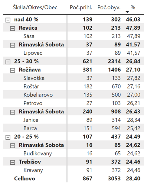 Top 10 obcí s najväčším pomerom prepoistení voči počtu obyvateľov obce