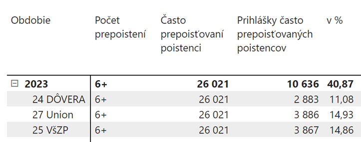 Počet opätovne prepoistených poistencov v roku 2023 